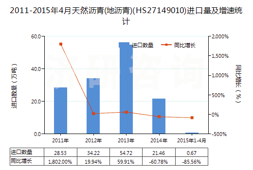 2011-2015年4月天然瀝青(地瀝青)(HS27149010)進(jìn)口量及增速統(tǒng)計(jì)